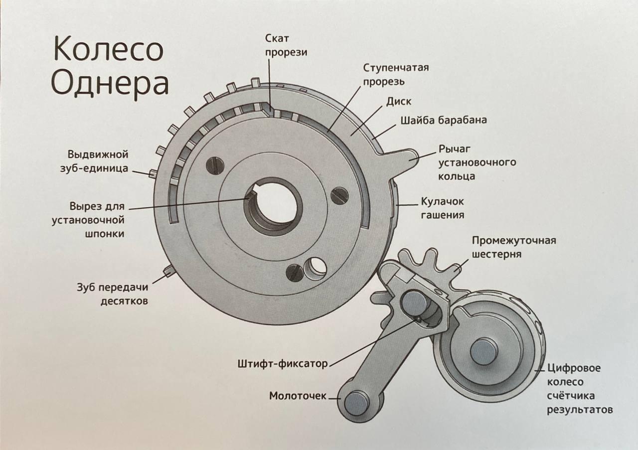 Колесо Однера